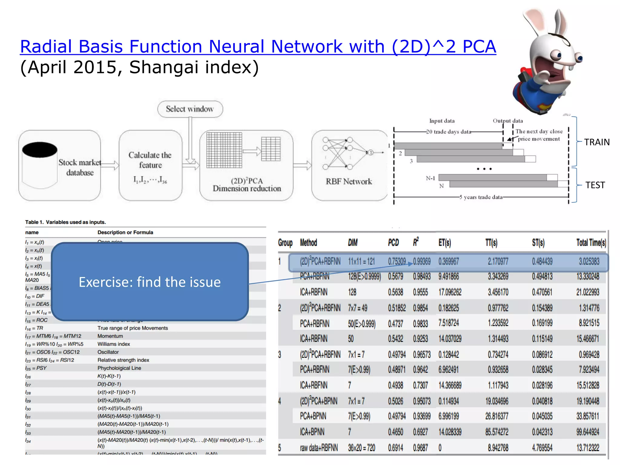 Radial Basis Function Neural Network with (2D)^2 PCA
(April 2015, Shangai index)
TRAIN
TEST
Exercise: find the issue
 