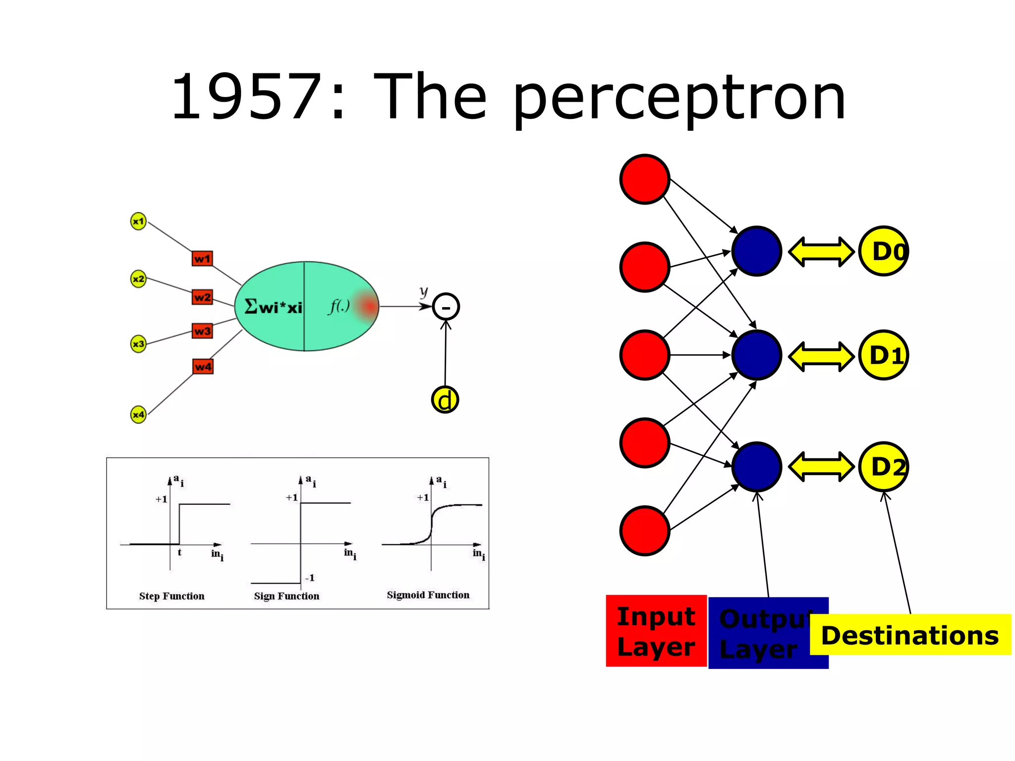 1957: The perceptron
-
d
D0
D1
D2
Input
Layer
Output
Layer
Destinations
 