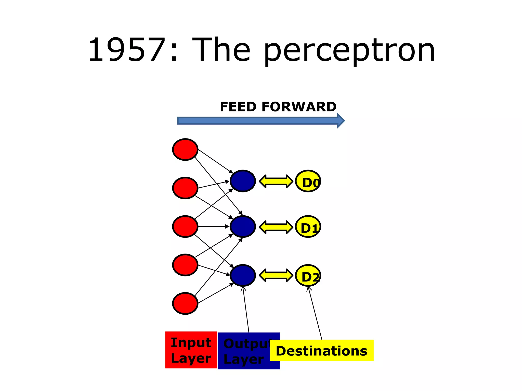 1957: The perceptron
D0
D1
D2
Input
Layer
Output
Layer
Destinations
FEED FORWARD
 