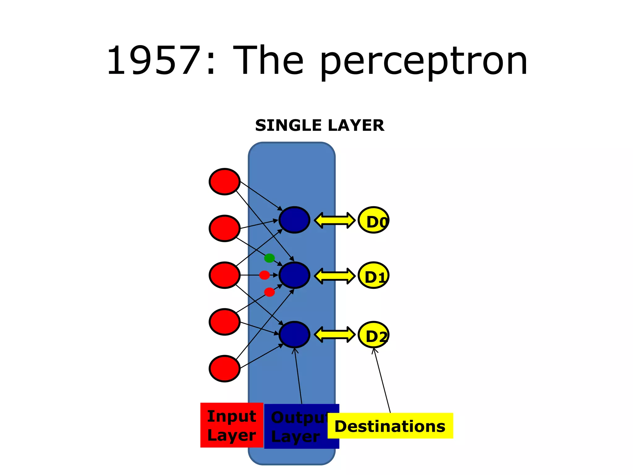 1957: The perceptron
D0
D1
D2
Input
Layer
Output
Layer
Destinations
SINGLE LAYER
 