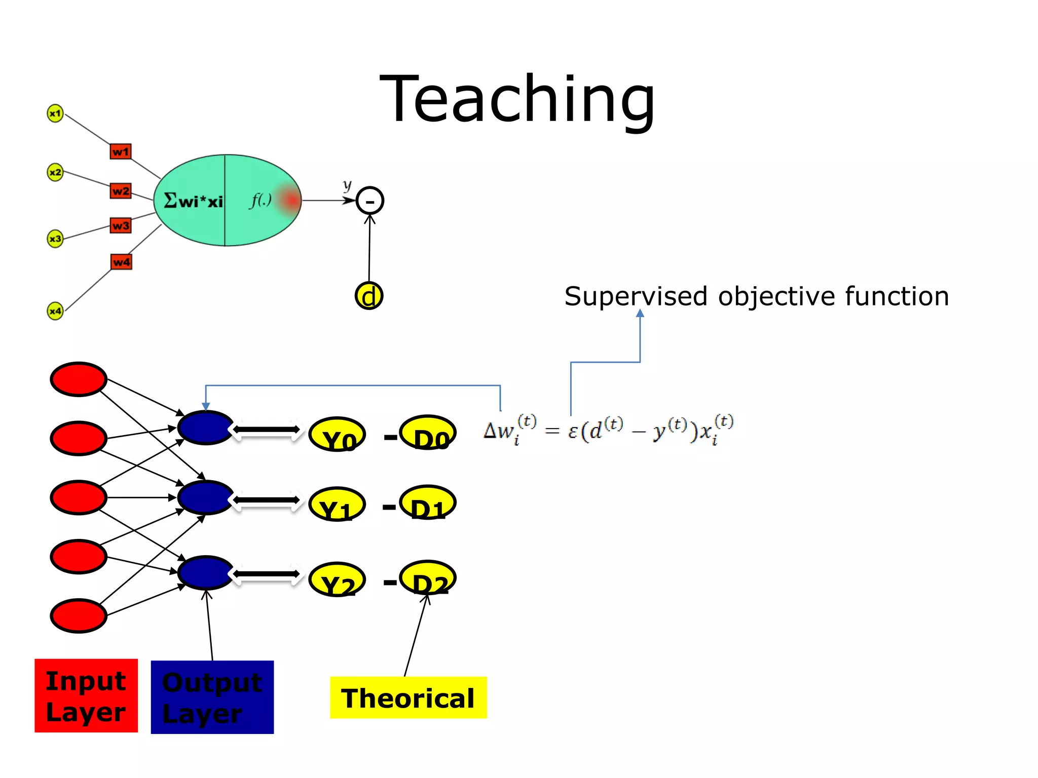 Teaching
-
d
D0
D1
D2
Input
Layer
Output
Layer
Theorical
Y0
Y1
Y2
-
-
-
Supervised objective function
 