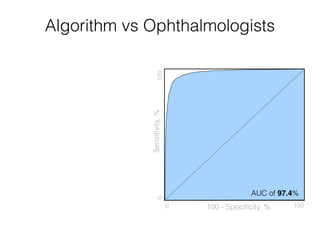 Deep Learning algorithm
can operate in any point
on the curve
Algorithm vs Ophthalmologists
Sensitivity,%
100 - Speciﬁcity...