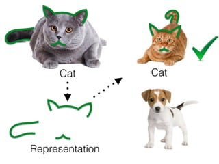 Cat
Representation
Cat
Not a cat
Machine Learning
 