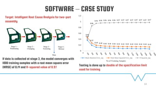 SOFTWARE – CASE STUDY
Stage 1 –
Positioning
Stage 2 –
Clamping
Stage 3 –
Fastening
Stage 4 –
Release
Data
If data is collected at stage 3, the model converges with
1000 training samples with a root mean square error
(RMSE) of 0.14 and R-squared value of 0.97
Target: Intelligent Root Cause Analysis for two-part
assembly
0.46
0.27
0.19 0.18 0.16 0.16 0.16 0.15 0.15 0.15 0.14 0.14 0.14 0.14 0.13
0.41
0.86
0.94 0.95 0.96 0.96 0.96 0.97 0.97 0.97 0.97 0.97 0.97 0.97 0.97
0
0.2
0.4
0.6
0.8
1
1.2
No of Training Samples
Mean Absolute Error_avg Root Mean Squared Error_avg R Squared_avg
Testing is done up to double of the specification limit
used for training
14
 