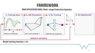4. DL Deployment
X
𝑌 ?
3. DL Training1. Training Data 2. CAE Simulation
N
Y
Adaptive sampling
Set X and compute YReduce uncertainty Optimise DL prediction
Model training iteration: i-th
6
FRAMEWORK
MAIN APPLICATION AREA: Multi-stage Production Systems
 