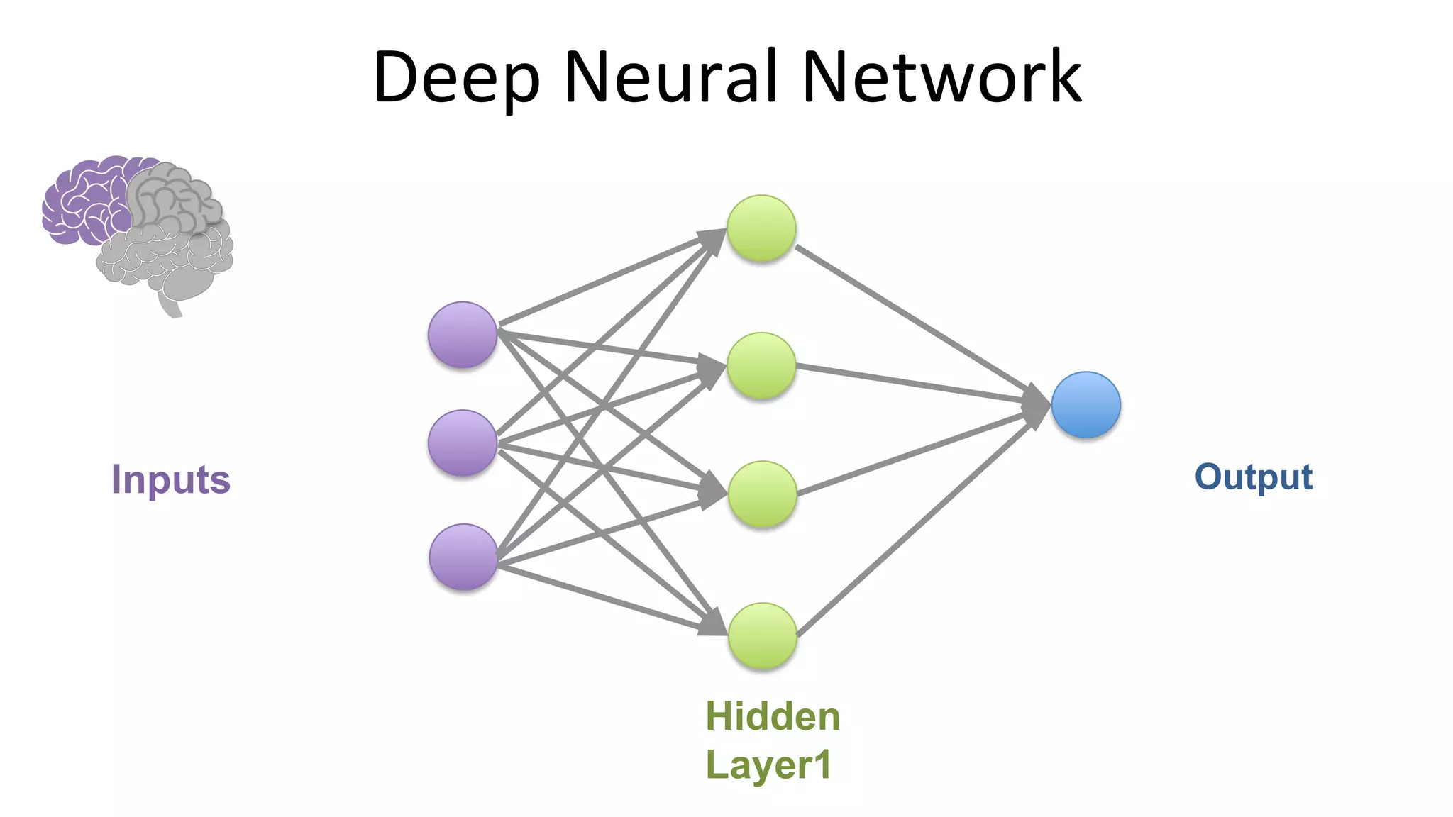 Deep	Neural	Network	
Inputs Output
Hidden
Layer1
 