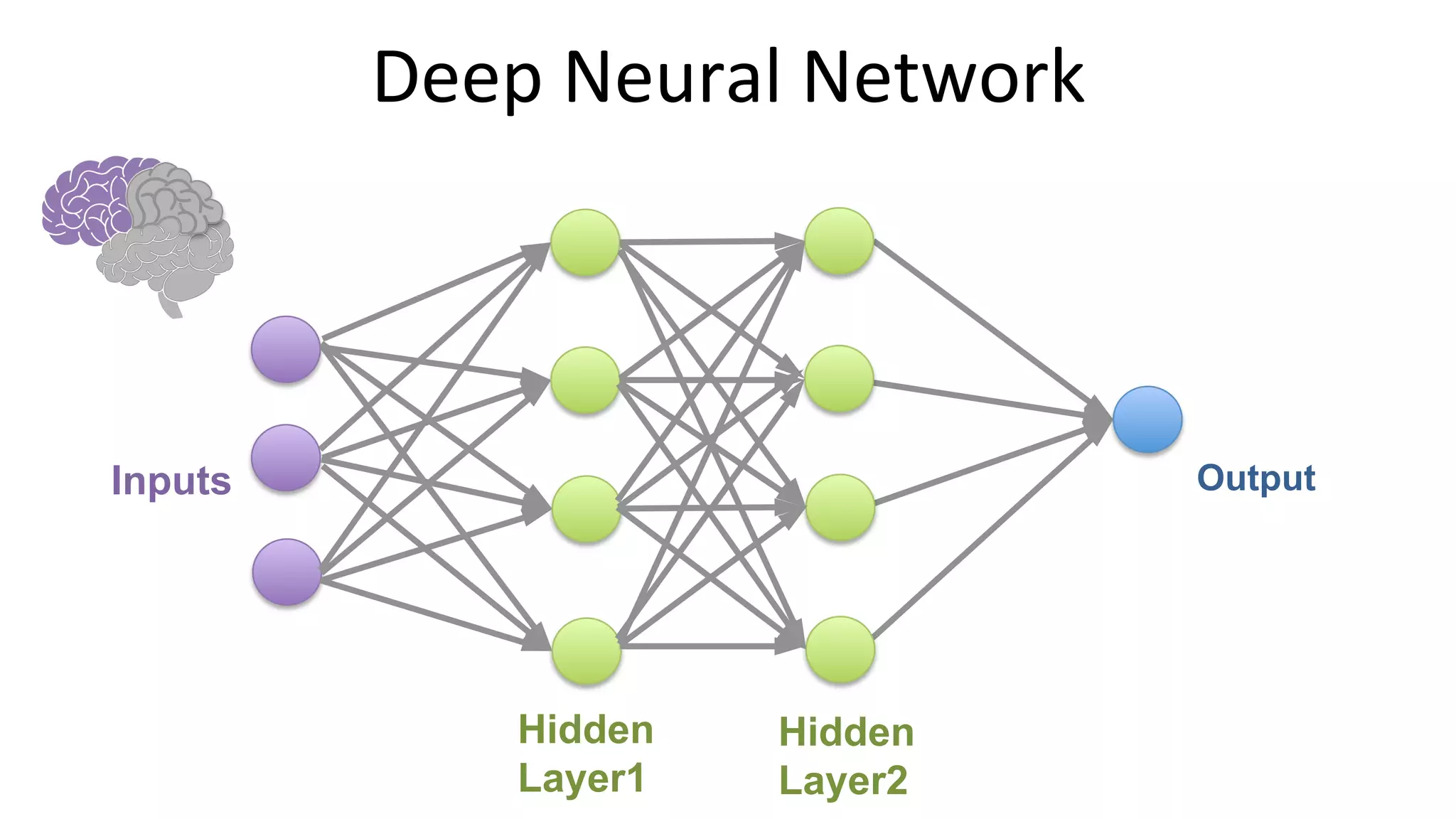 Deep	Neural	Network	
Inputs Output
Hidden
Layer1
Hidden
Layer2
 