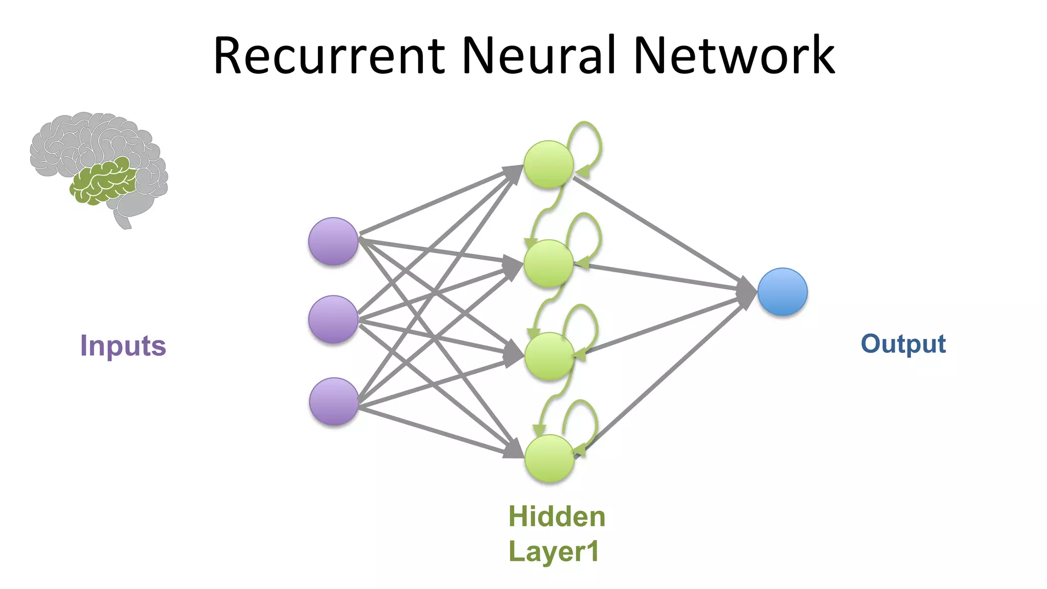 Recurrent	Neural	Network	
Inputs Output
Hidden
Layer1
 