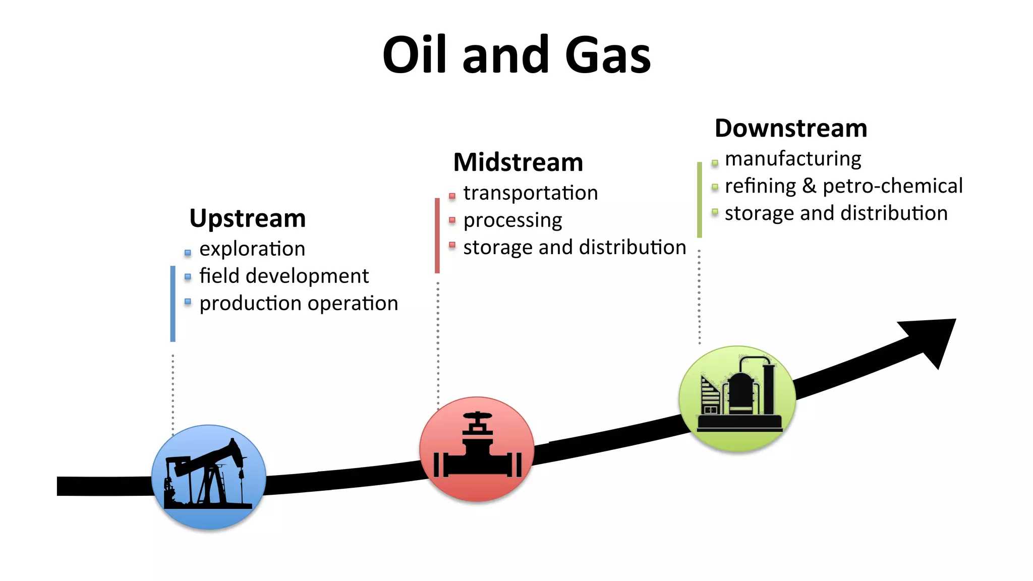 Upstream	
		exploraGon	
		ﬁeld	development	
		producGon	operaGon	
Midstream	
		transportaGon	
		processing	
		storage	and	distribuGon	
Downstream	
		manufacturing	
		reﬁning	&	petro-chemical	
		storage	and	distribuGon	
Oil	and	Gas	
 