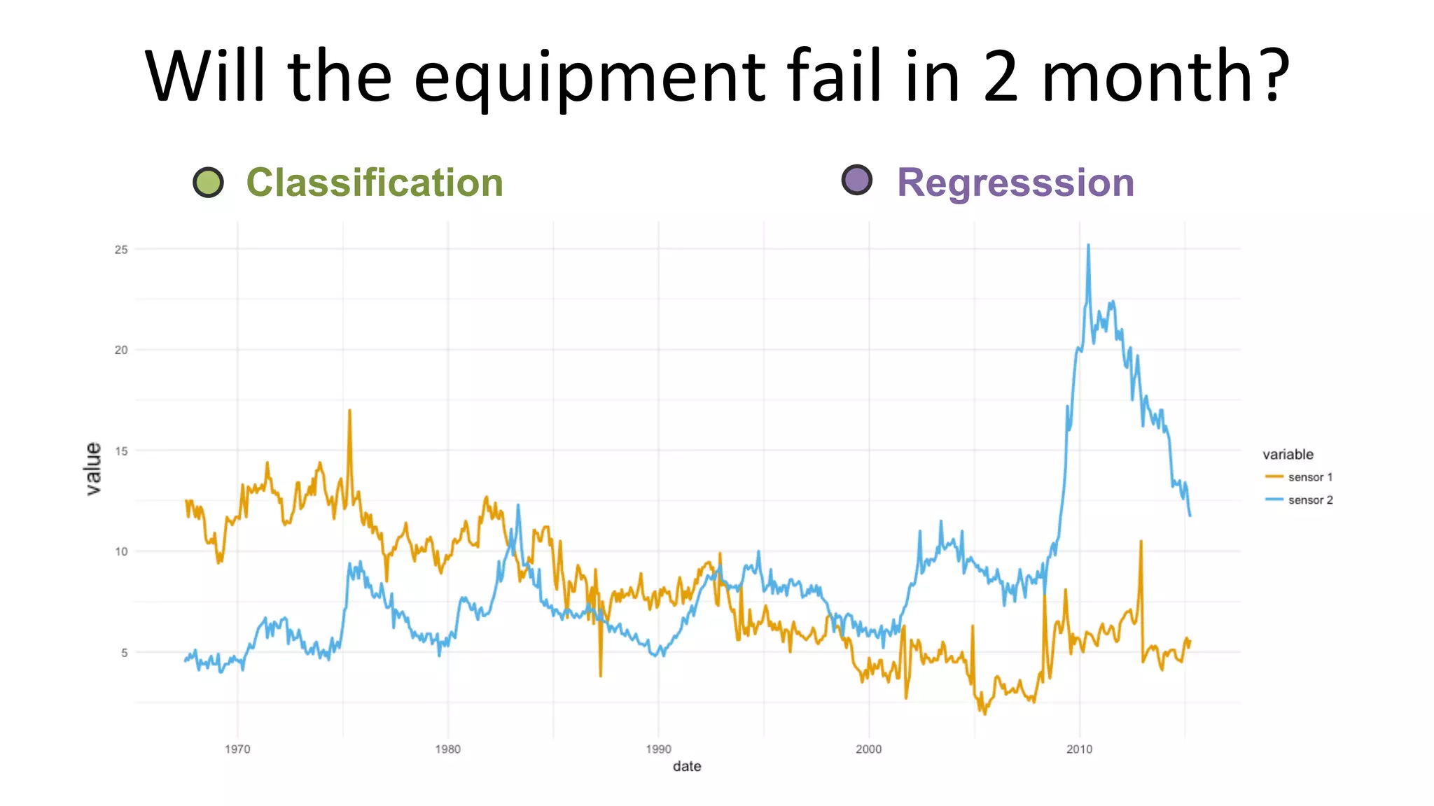 Will	the	equipment	fail	in	2	month?	
Classification Regresssion
 