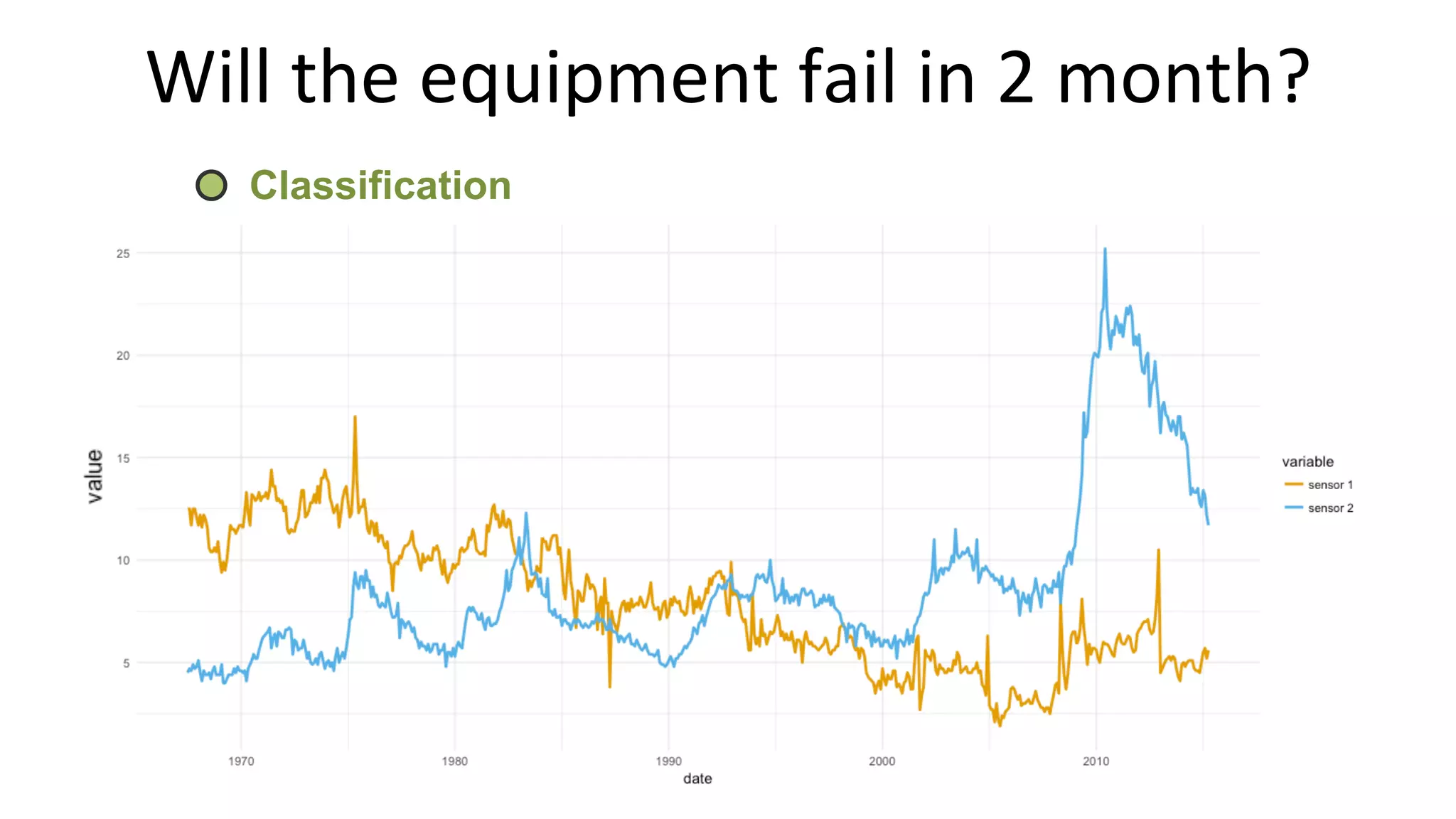 Will	the	equipment	fail	in	2	month?	
Classification
 