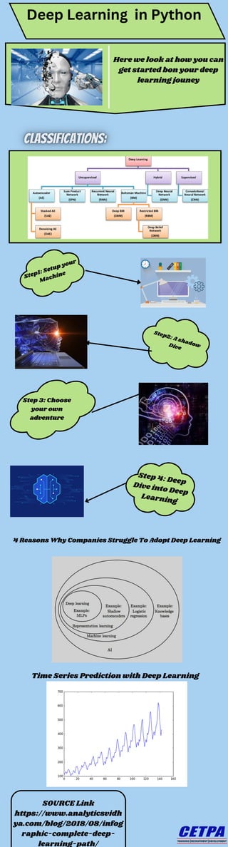 Here we look at how you can
get started bon your deep
learning jouney
Step1: Setup your
Machine
Step2: A shadow
Dive
Step 4: Deep
Dive into Deep
Learning
SOURCE Link
https://www.analyticsvidh
ya.com/blog/2018/08/infog
raphic-complete-deep-
learning-path/
Deep Learning in Python
Step 3: Choose
your own
adventure
4 Reasons Why Companies Struggle To Adopt Deep Learning
Time Series Prediction with Deep Learning
 