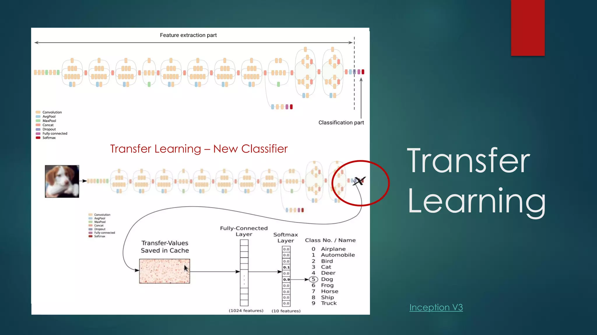 Transfer
Learning
Transfer Learning – New Classifier
Inception V3
 
