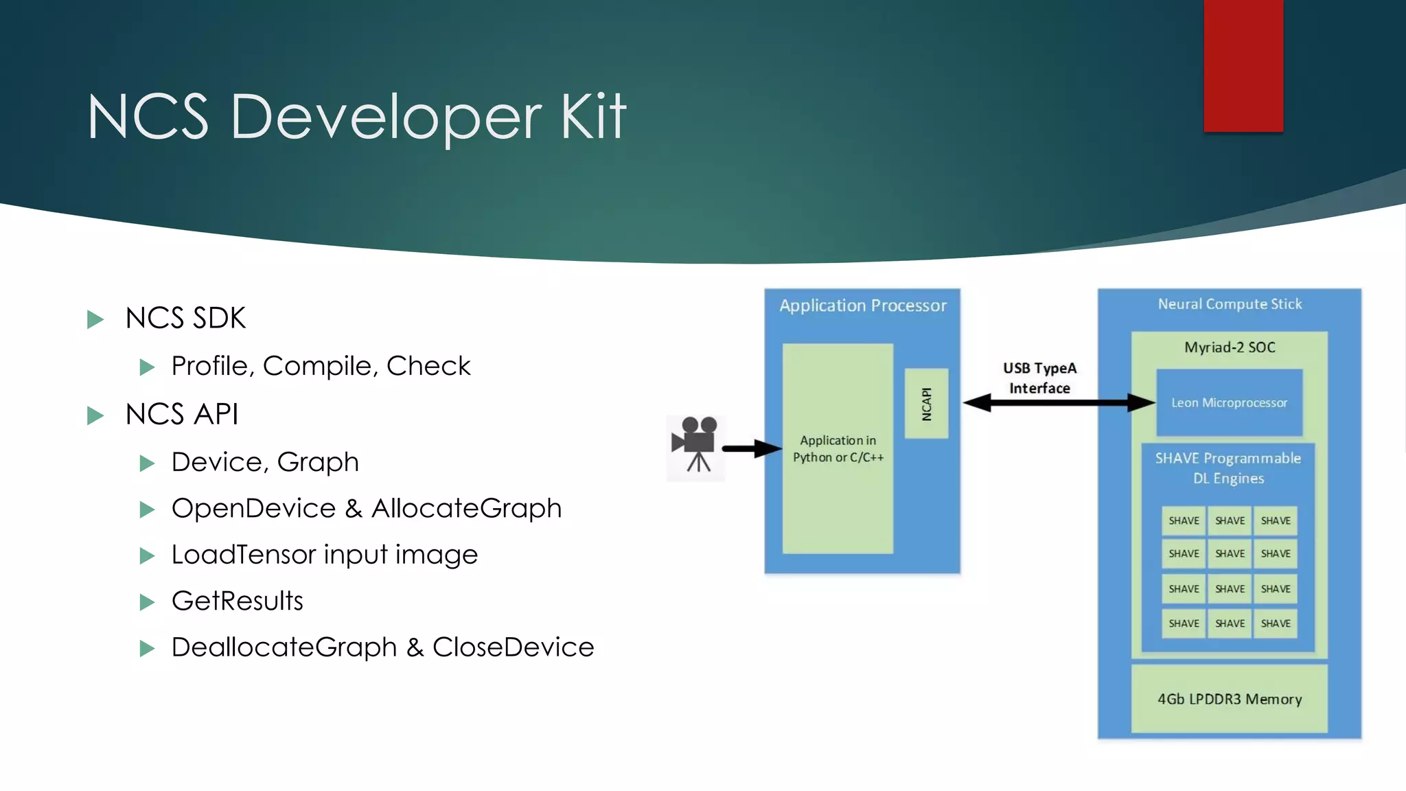 NCS Developer Kit
 NCS SDK
 Profile, Compile, Check
 NCS API
 Device, Graph
 OpenDevice & AllocateGraph
 LoadTensor input image
 GetResults
 DeallocateGraph & CloseDevice
 