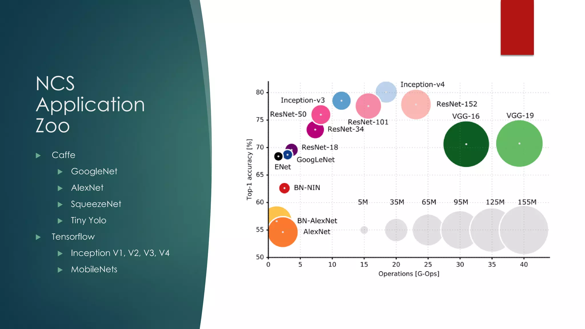 NCS
Application
Zoo
 Caffe
 GoogleNet
 AlexNet
 SqueezeNet
 Tiny Yolo
 Tensorflow
 Inception V1, V2, V3, V4
 MobileNets
 