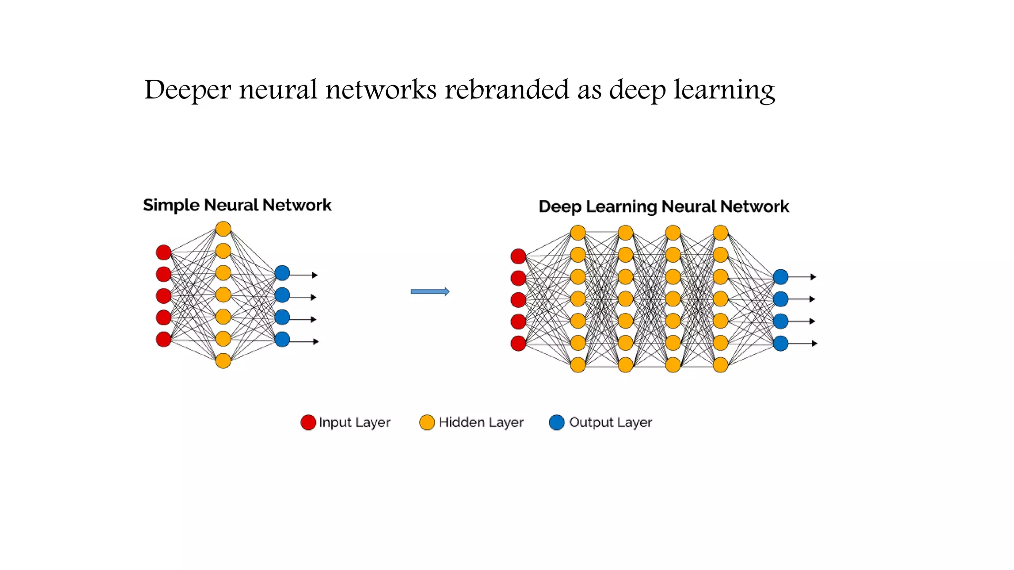 Deeper neural networks rebranded as deep learning
 
