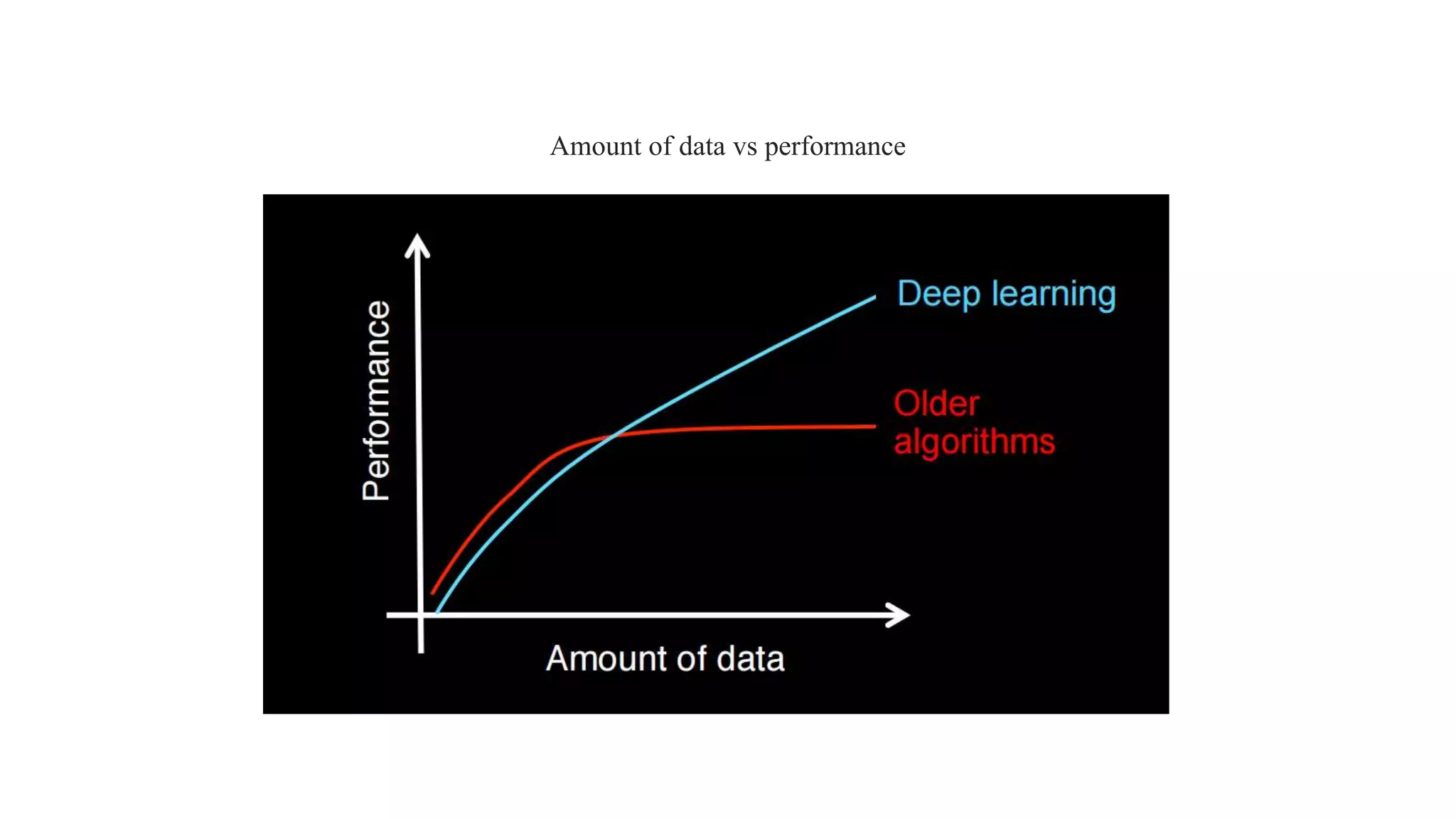 Amount of data vs performance
 
