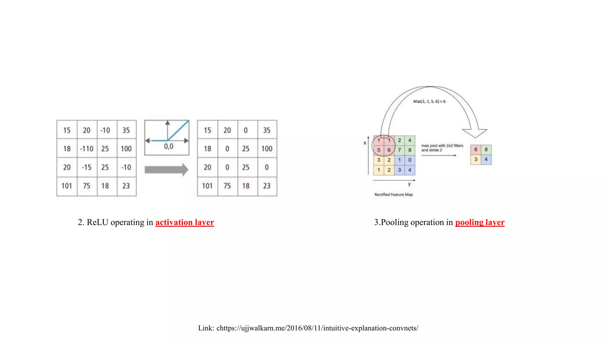 Link: chttps://ujjwalkarn.me/2016/08/11/intuitive-explanation-convnets/
3.Pooling operation in pooling layer2. ReLU operating in activation layer
 