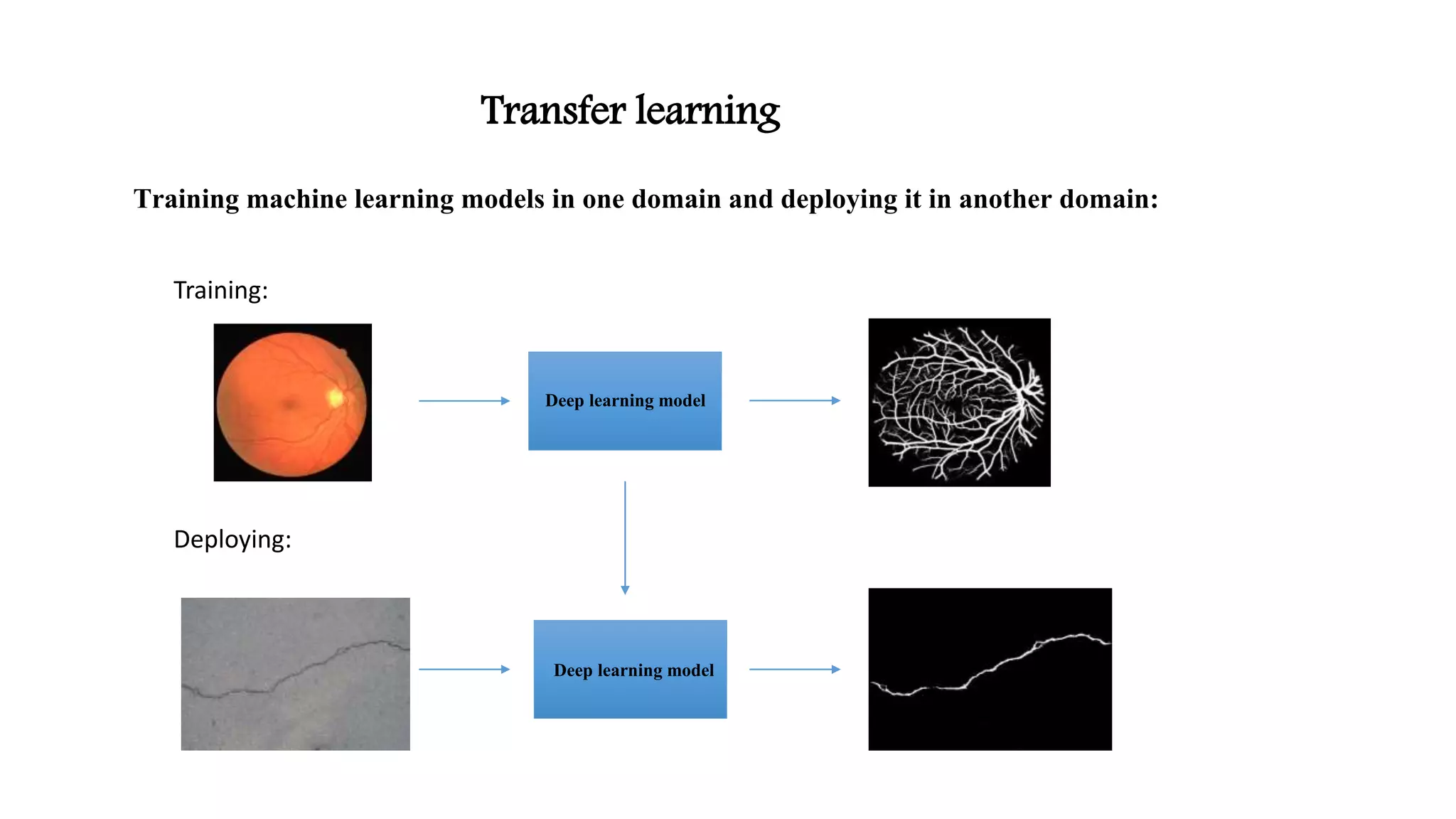 Transfer learning
Training machine learning models in one domain and deploying it in another domain:
Training:
Deploying:
Deep learning model
Deep learning model
 