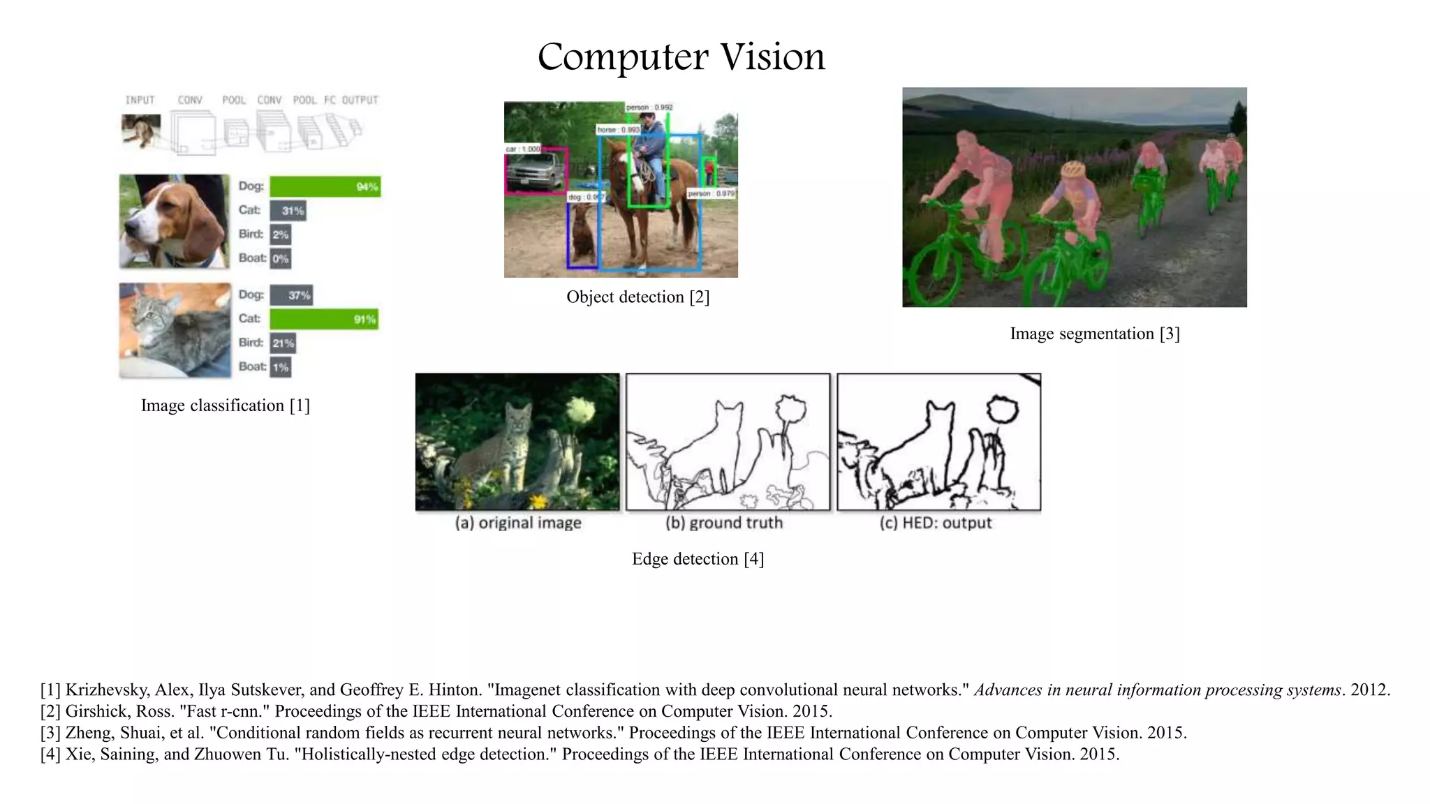 Computer Vision
Object detection [2]
Image classification [1]
Image segmentation [3]
Edge detection [4]
[1] Krizhevsky, Alex, Ilya Sutskever, and Geoffrey E. Hinton. "Imagenet classification with deep convolutional neural networks." Advances in neural information processing systems. 2012.
[2] Girshick, Ross. "Fast r-cnn." Proceedings of the IEEE International Conference on Computer Vision. 2015.
[3] Zheng, Shuai, et al. "Conditional random fields as recurrent neural networks." Proceedings of the IEEE International Conference on Computer Vision. 2015.
[4] Xie, Saining, and Zhuowen Tu. "Holistically-nested edge detection." Proceedings of the IEEE International Conference on Computer Vision. 2015.
 