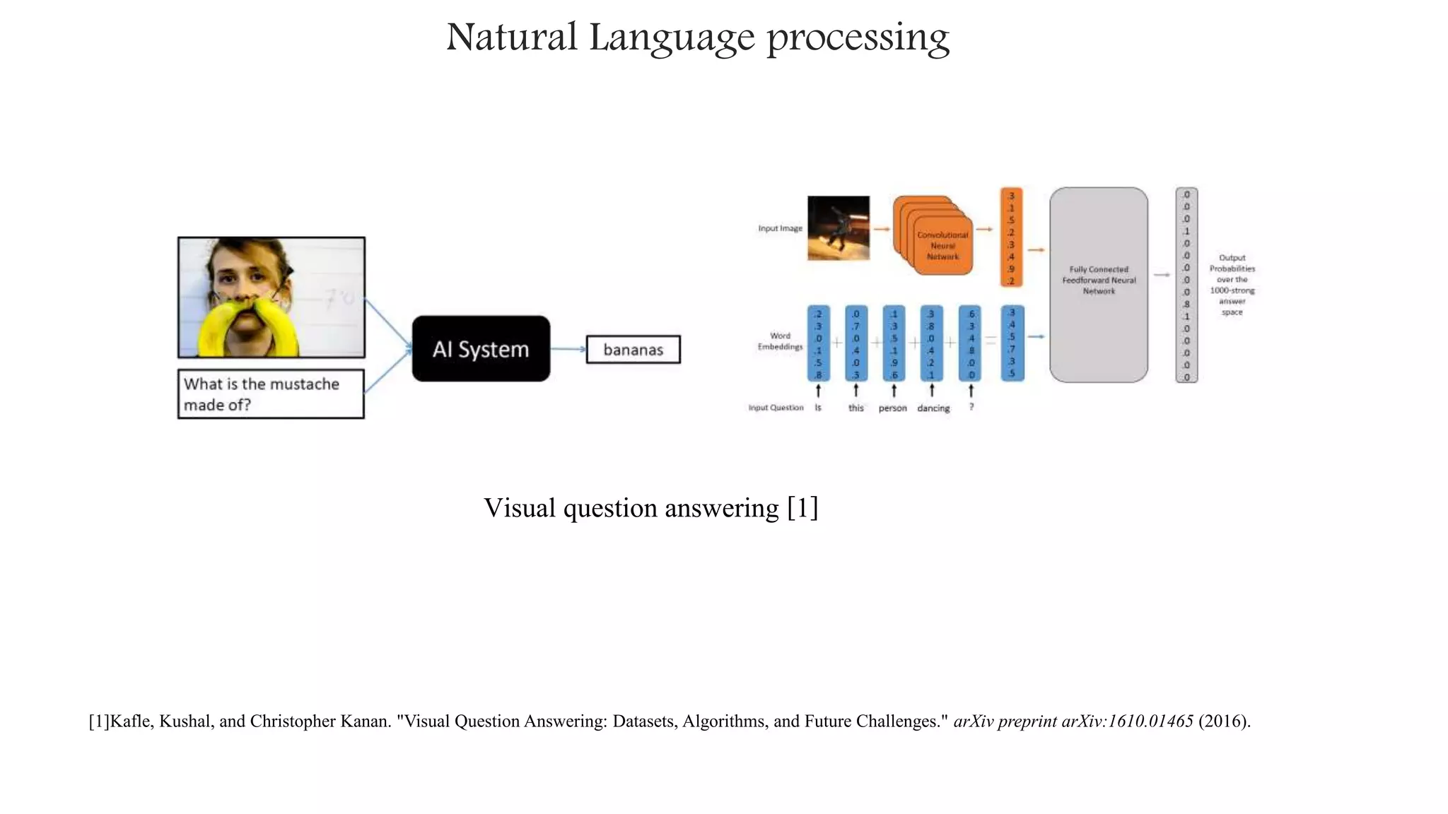 [1]Kafle, Kushal, and Christopher Kanan. "Visual Question Answering: Datasets, Algorithms, and Future Challenges." arXiv preprint arXiv:1610.01465 (2016).
Natural Language processing
Visual question answering [1]
 