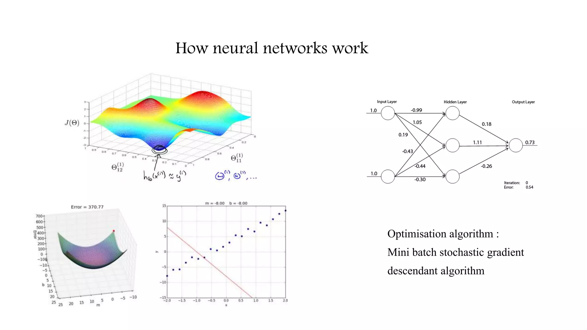 How neural networks work
Optimisation algorithm :
Mini batch stochastic gradient
descendant algorithm
 