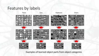 Features by labels
Examples of learned object parts from object categories
Faces Cars Elephants Chairs
 
