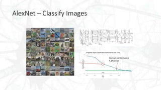 AlexNet – Classify Images
Human performance
5.1% error
 