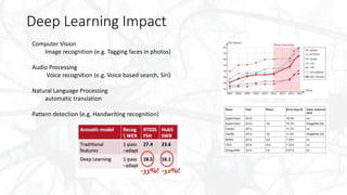 Deep Learning Impact
Computer Vision
Image recognition (e.g. Tagging faces in photos)
Audio Processing
Voice recognition (e.g. Voice based search, Siri)
Natural Language Processing
automatic translation
Pattern detection (e.g. Handwriting recognition)
 