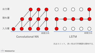 Mediated Ear
出力層
隠れ層
入力層
時間方向
丸はユニット，赤い色は行列乗算を意味する．
時間方向
Convolutional NN LSTM
 