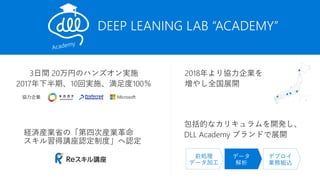 DEEP LEANING LAB “ACADEMY”
データ
解析
デプロイ
業務組込
前処理
データ加工
 