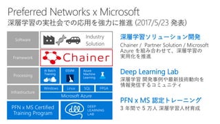 深層学習ソリューション開発
Chainer / Partner Solution / Microsoft
Azure を組み合わせて、深層学習の
実用化を推進
Deep Learning Lab
深層学習 開発事例や最新技術動向を
情報発信するコミュニティ
PFN x MS 認定トレーニング
3 年間で 5 万人 深層学習人材育成
 