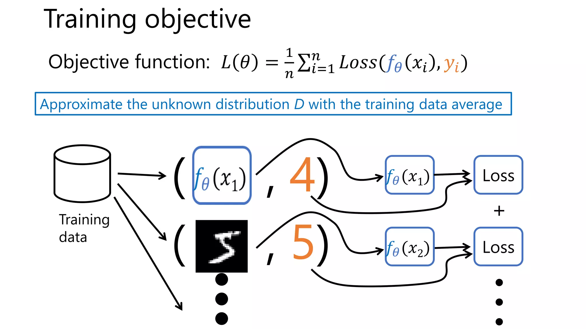 Training objective
Training
data
Objective function: 𝐿 𝜃 =
1
𝑛 𝑖=1
𝑛
𝐿𝑜𝑠𝑠(𝑓𝜃 𝑥𝑖 , 𝑦𝑖)
Approximate the unknown distribution D with the training data average
( , 4) 𝑓𝜃(𝑥1) Loss
( , 5) 𝑓𝜃(𝑥2) Loss
+
 