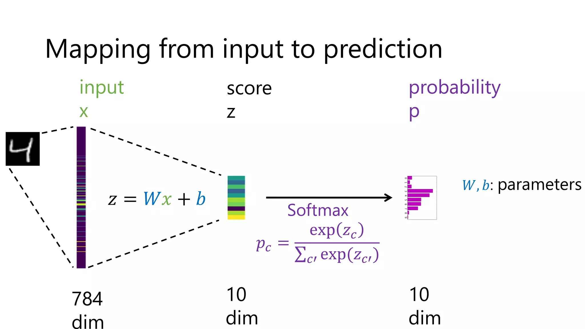 Mapping from input to prediction
input
x
784
dim
score
z
10
dim
𝑧 = 𝑊𝑥 + 𝑏
probability
p
𝑊, 𝑏: parameters
Softmax
𝑝𝑐 =
exp 𝑧𝑐
𝑐′ exp(𝑧𝑐′)
10
dim
 