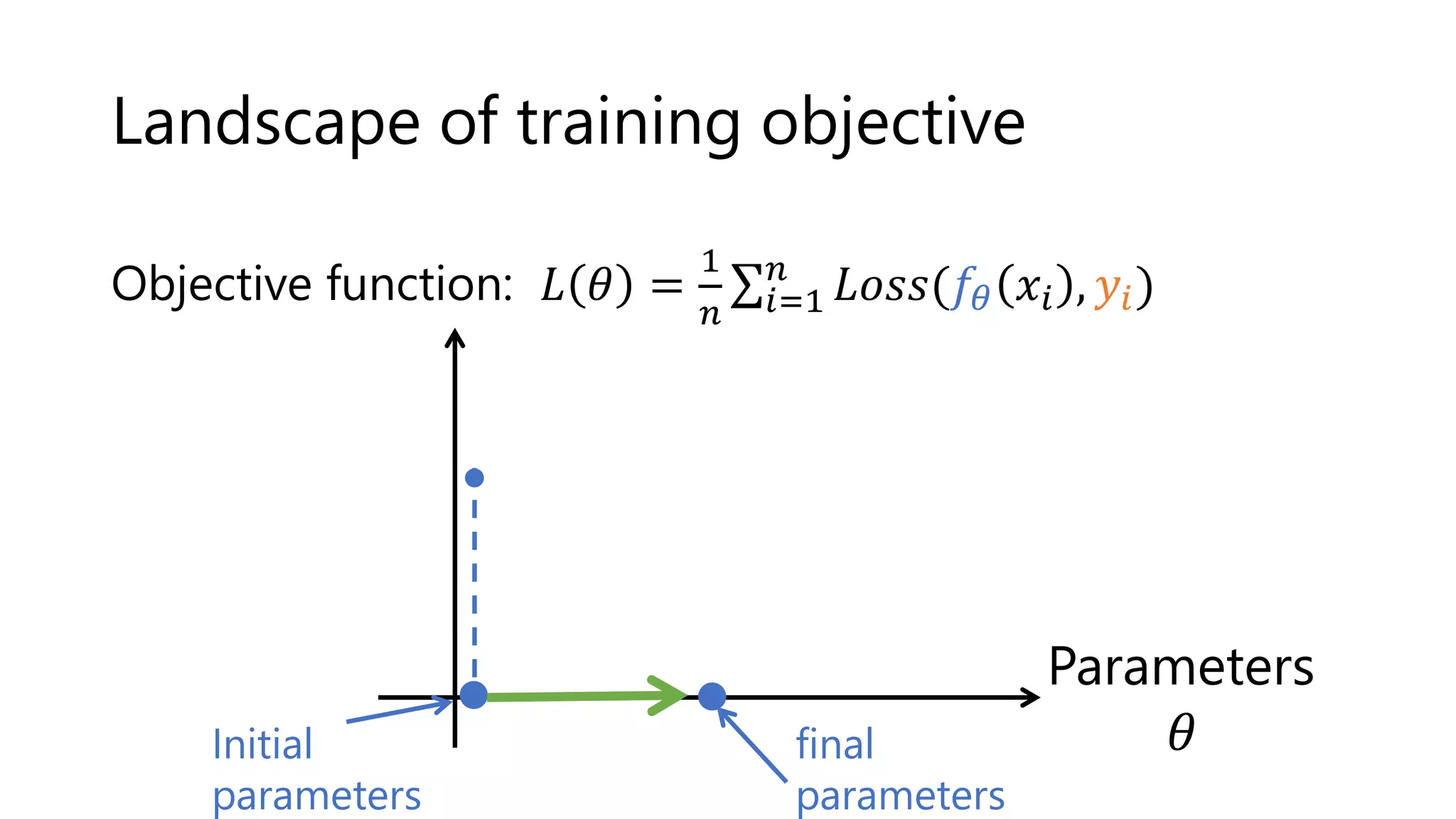 Landscape of training objective
Objective function: 𝐿 𝜃 =
1
𝑛 𝑖=1
𝑛
𝐿𝑜𝑠𝑠(𝑓𝜃 𝑥𝑖 , 𝑦𝑖)
Parameters
𝜃
Initial
parameters
final
parameters
 