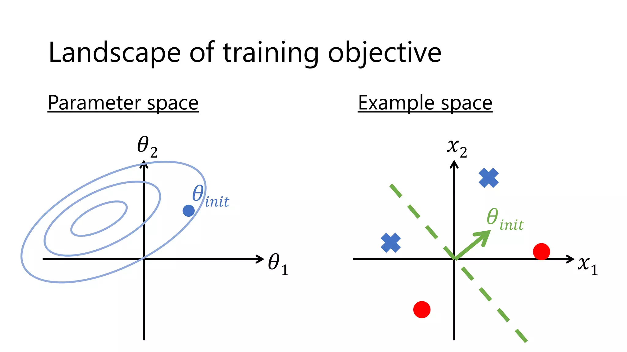 Landscape of training objective
𝜃1
𝜃2
Parameter space Example space
𝑥1
𝑥2
𝜃𝑖𝑛𝑖𝑡
𝜃𝑖𝑛𝑖𝑡
 
