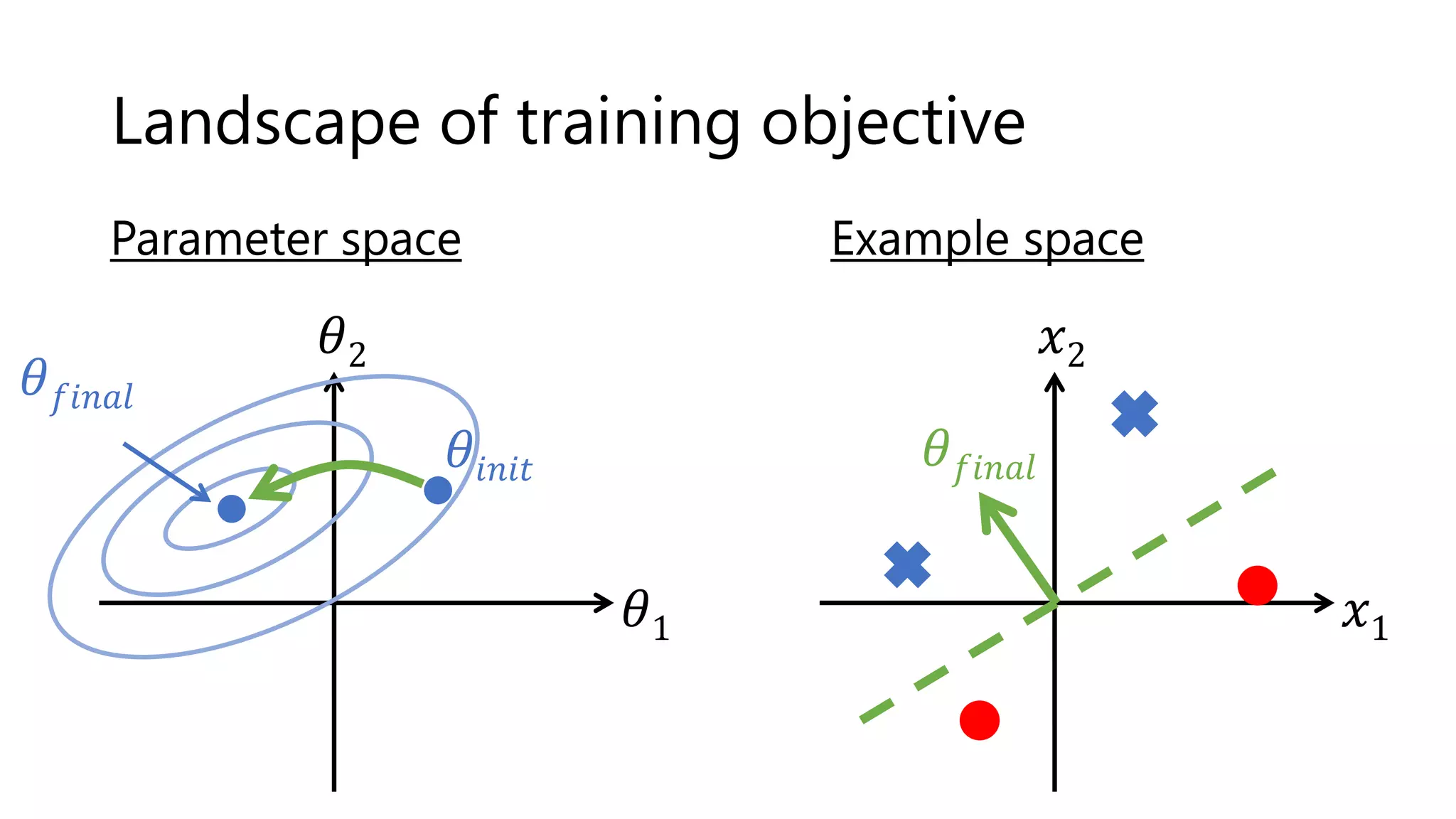 Landscape of training objective
𝜃1
𝜃2
Parameter space Example space
𝑥1
𝑥2
𝜃𝑓𝑖𝑛𝑎𝑙
𝜃𝑖𝑛𝑖𝑡
𝜃𝑓𝑖𝑛𝑎𝑙
 