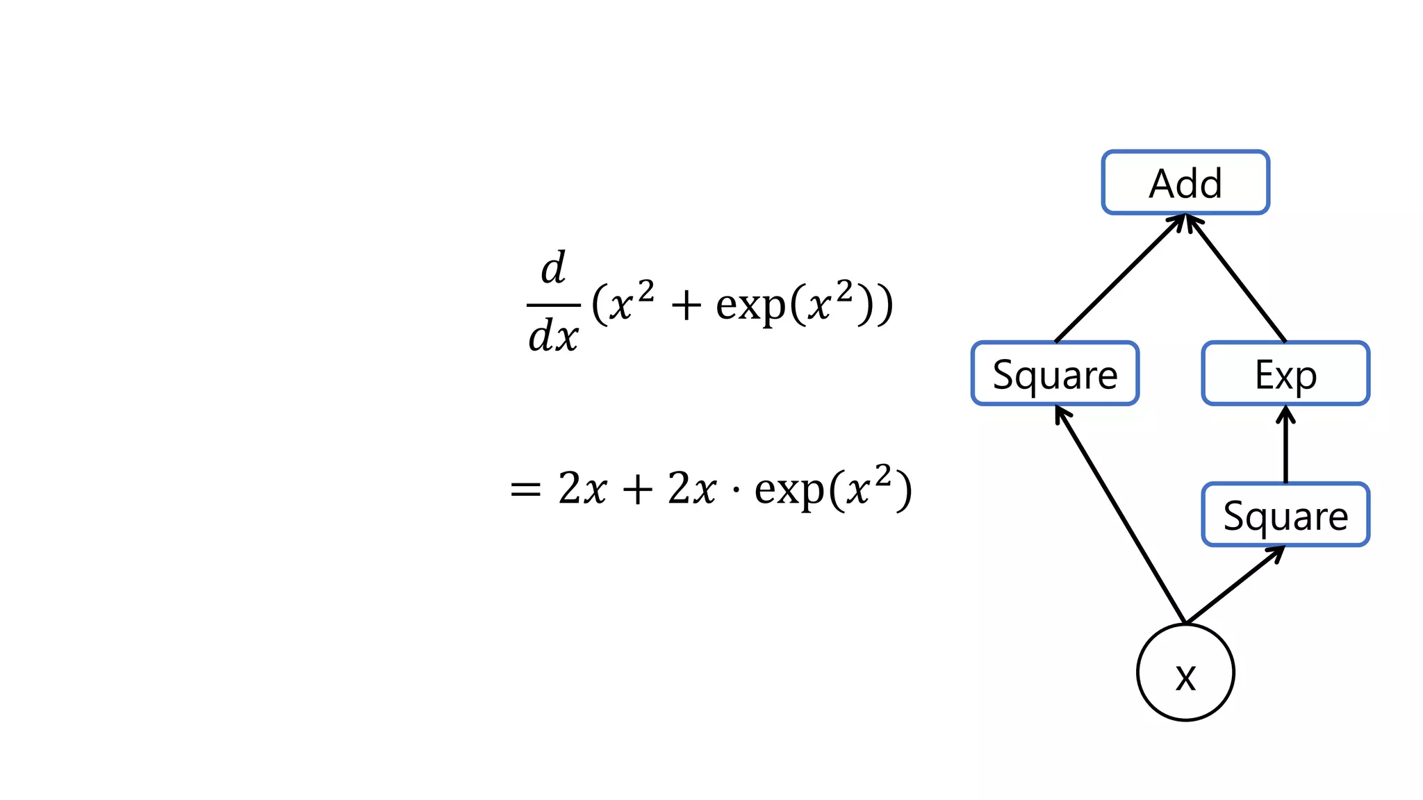 𝑑
𝑑𝑥
𝑥2
+ exp 𝑥2
= 2𝑥 + 2𝑥 ⋅ exp(𝑥2
)
Square Exp
Add
x
Square
 