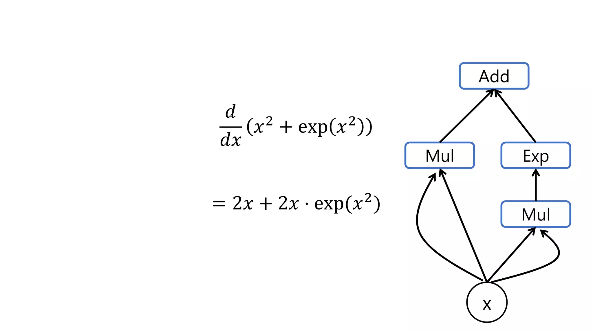 𝑑
𝑑𝑥
𝑥2
+ exp 𝑥2
= 2𝑥 + 2𝑥 ⋅ exp(𝑥2
)
Mul Exp
Add
x
Mul
 