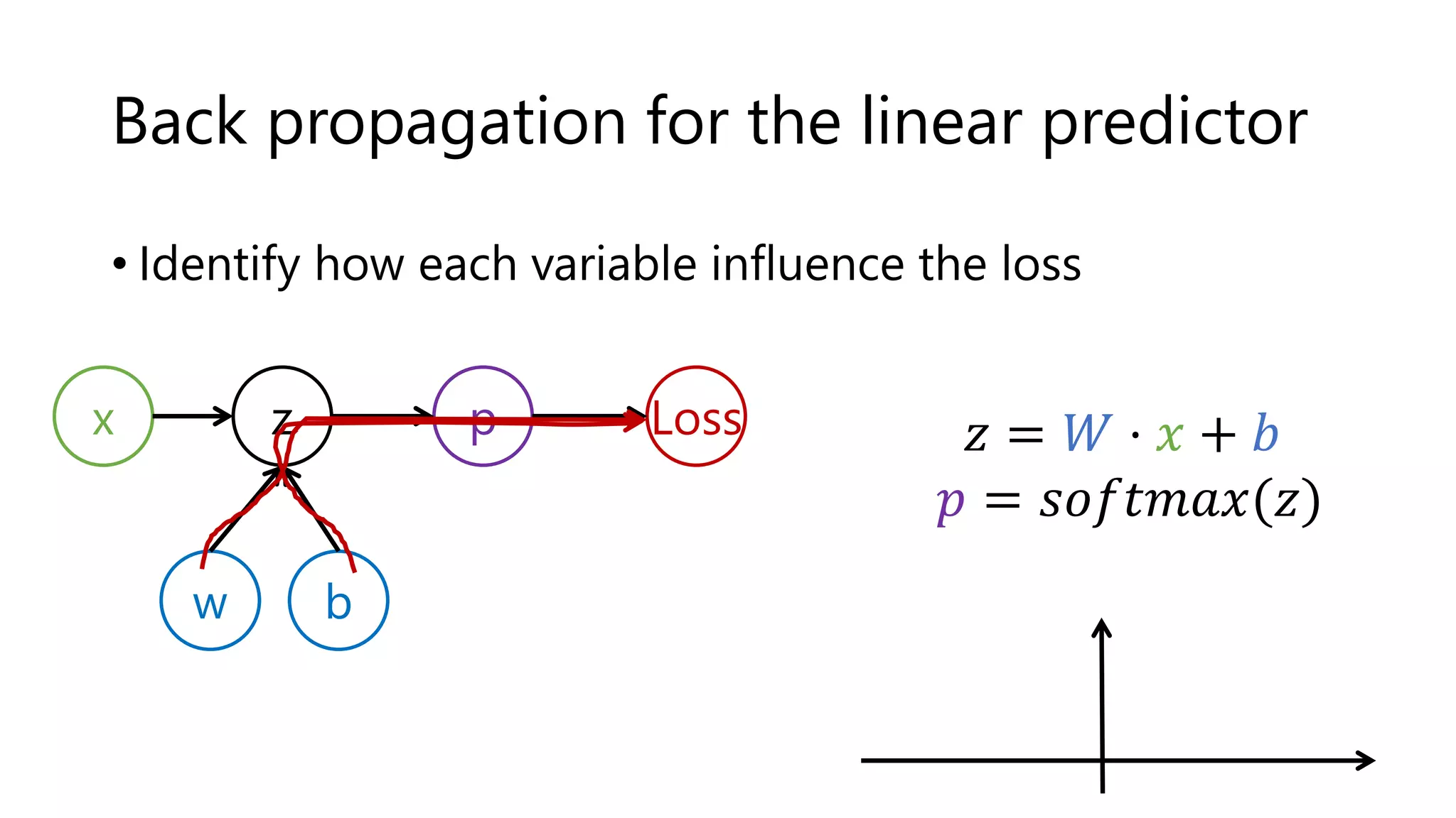 Back propagation for the linear predictor
• Identify how each variable influence the loss
x
w b
z p Loss 𝑧 = 𝑊 ⋅ 𝑥 + 𝑏
𝑝 = 𝑠𝑜𝑓𝑡𝑚𝑎𝑥(𝑧)
 