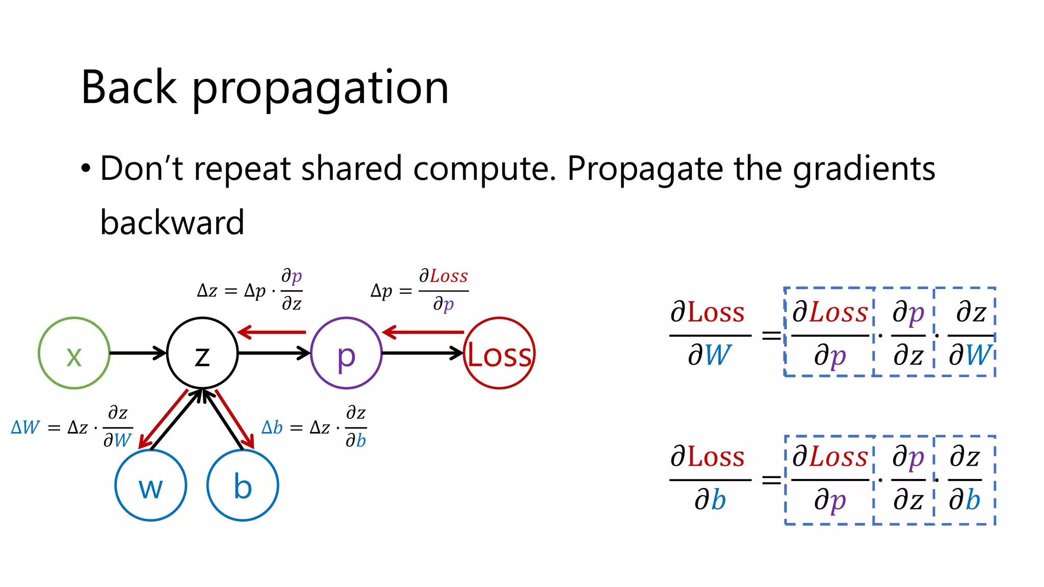 Back propagation
• Don’t repeat shared compute. Propagate the gradients
backward
x
w b
z p Loss
𝜕Loss
𝜕𝑊
=
𝜕𝐿𝑜𝑠𝑠
𝜕𝑝
⋅
𝜕𝑝
𝜕𝑧
⋅
𝜕𝑧
𝜕𝑊
∆𝑝 =
𝜕𝐿𝑜𝑠𝑠
𝜕𝑝
∆𝑧 = Δ𝑝 ⋅
𝜕𝑝
𝜕𝑧
∆𝑊 = Δ𝑧 ⋅
𝜕𝑧
𝜕𝑊
𝜕Loss
𝜕𝑏
=
𝜕𝐿𝑜𝑠𝑠
𝜕𝑝
⋅
𝜕𝑝
𝜕𝑧
⋅
𝜕𝑧
𝜕𝑏
∆𝑏 = Δ𝑧 ⋅
𝜕𝑧
𝜕𝑏
 