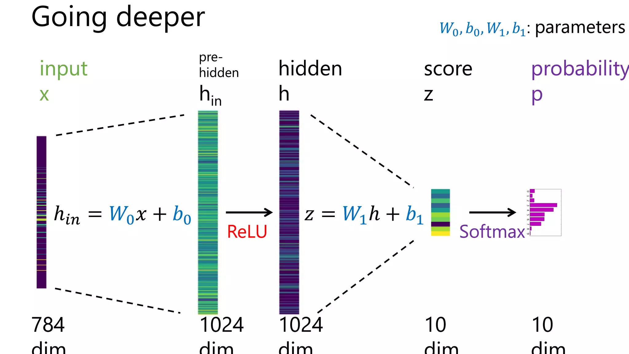 Going deeper
input
x
784
score
z
1024
ℎ𝑖𝑛 = 𝑊0𝑥 + 𝑏0
probability
p
𝑊0, 𝑏0, 𝑊1, 𝑏1: parameters
Softmax
10
ReLU
hidden
h
pre-
hidden
hin
10
1024
𝑧 = 𝑊1ℎ + 𝑏1
input
x
784
score
z
1024
ℎ𝑖𝑛 = 𝑊0𝑥 + 𝑏0
probability
p
𝑊0, 𝑏0, 𝑊1, 𝑏1: parameters
Softmax
10
ReLU
hidden
h
pre-
hidden
hin
10
1024
𝑧 = 𝑊1ℎ + 𝑏1
 