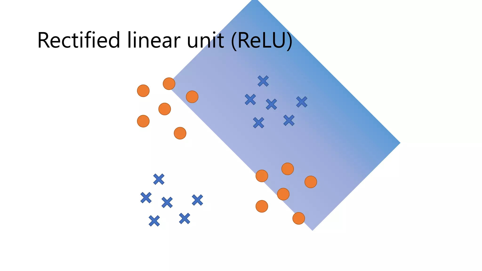 Rectified linear unit (ReLU)
 