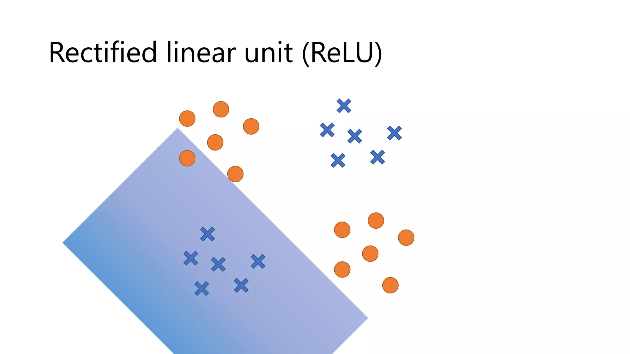Rectified linear unit (ReLU)
 