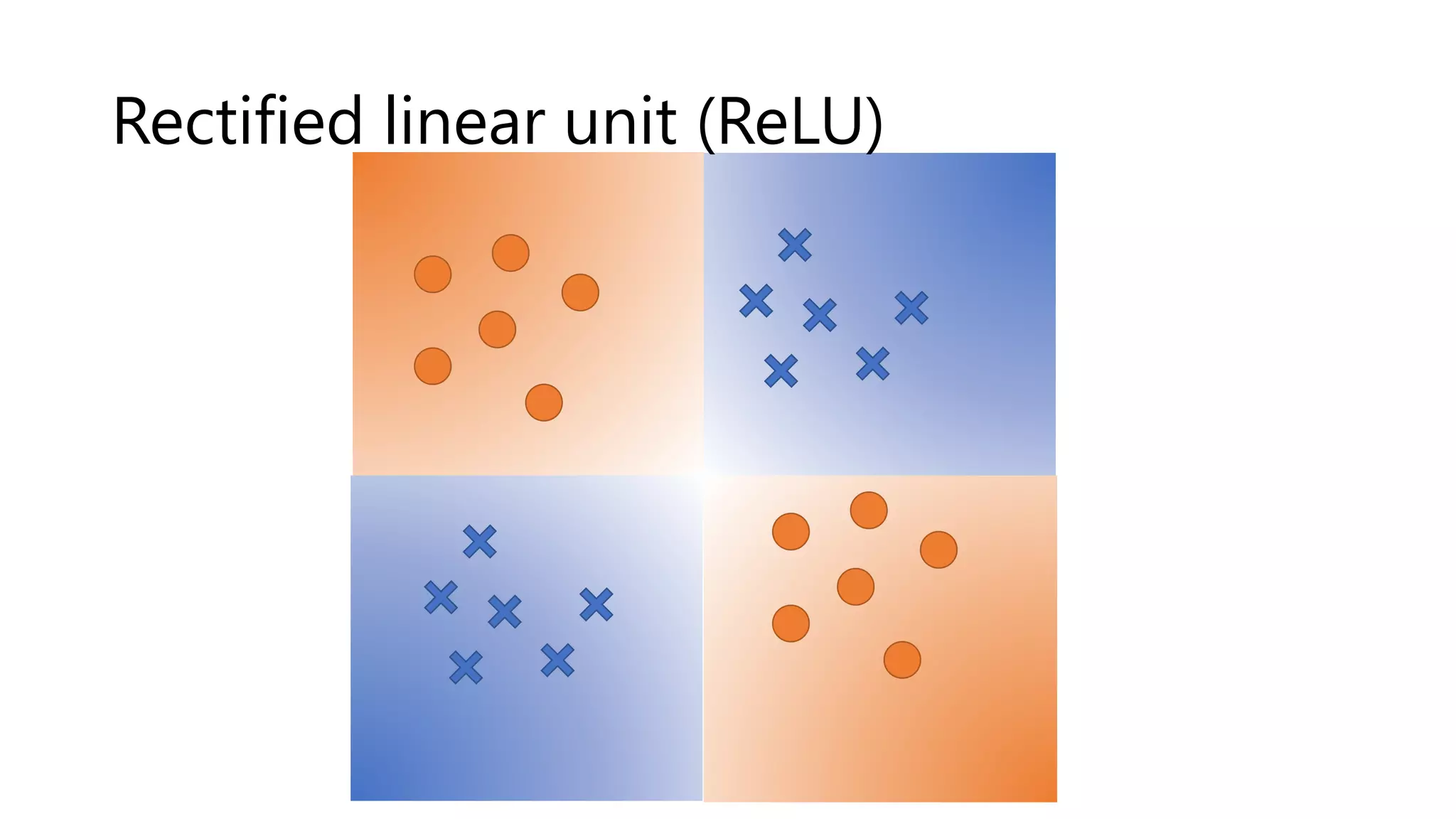 Rectified linear unit (ReLU)
 