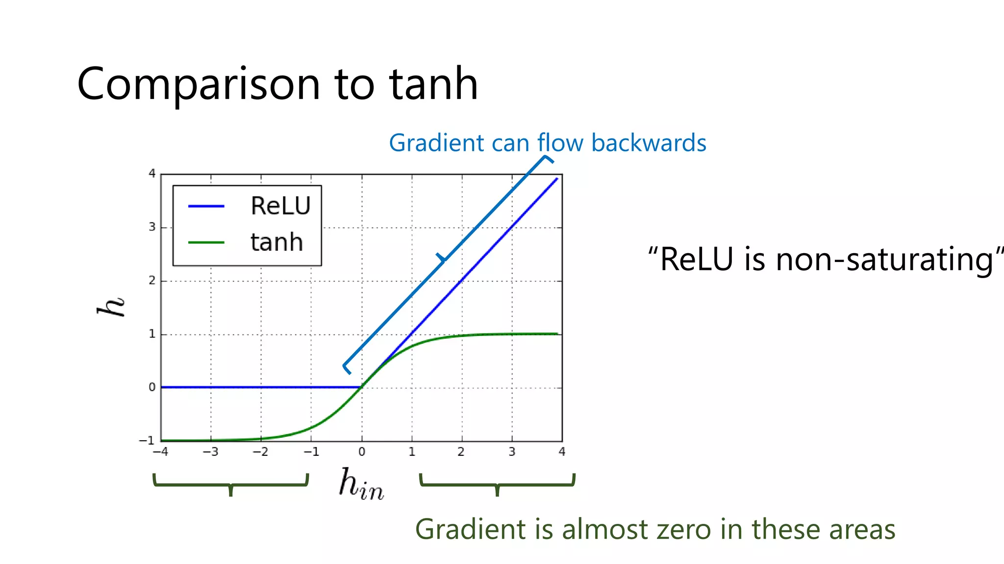 Comparison to tanh
Gradient is almost zero in these areas
Gradient can flow backwards
“ReLU is non-saturating”
 