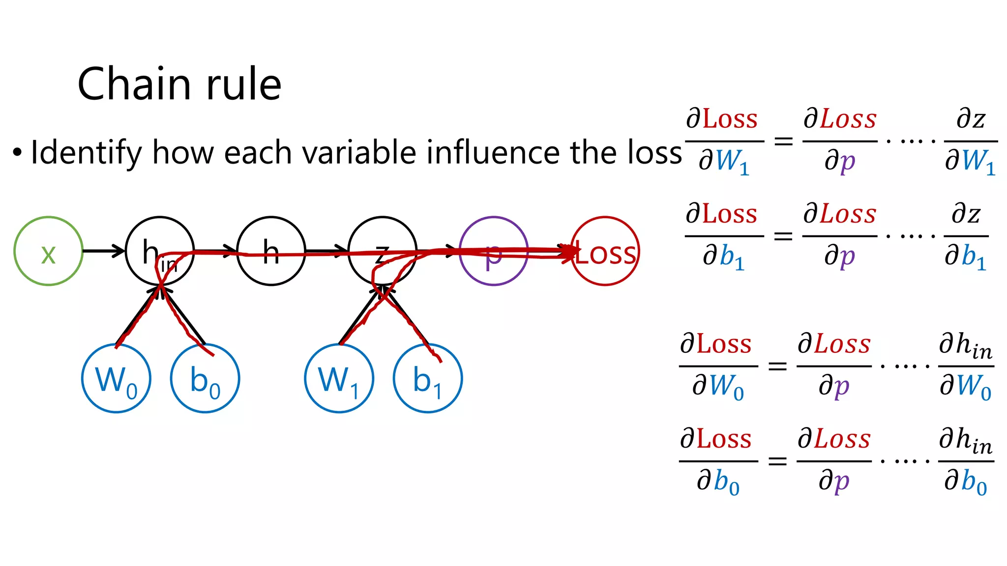 Chain rule
x
W0 b0
hin p Loss
W1 b1
z
h
𝜕Loss
𝜕𝑊1
=
𝜕𝐿𝑜𝑠𝑠
𝜕𝑝
⋅ ⋯ ⋅
𝜕𝑧
𝜕𝑊1
𝜕Loss
𝜕𝑏1
=
𝜕𝐿𝑜𝑠𝑠
𝜕𝑝
⋅ ⋯ ⋅
𝜕𝑧
𝜕𝑏1
𝜕Loss
𝜕𝑊0
=
𝜕𝐿𝑜𝑠𝑠
𝜕𝑝
⋅ ⋯ ⋅
𝜕ℎ𝑖𝑛
𝜕𝑊0
𝜕Loss
𝜕𝑏0
=
𝜕𝐿𝑜𝑠𝑠
𝜕𝑝
⋅ ⋯ ⋅
𝜕ℎ𝑖𝑛
𝜕𝑏0
• Identify how each variable influence the loss
 