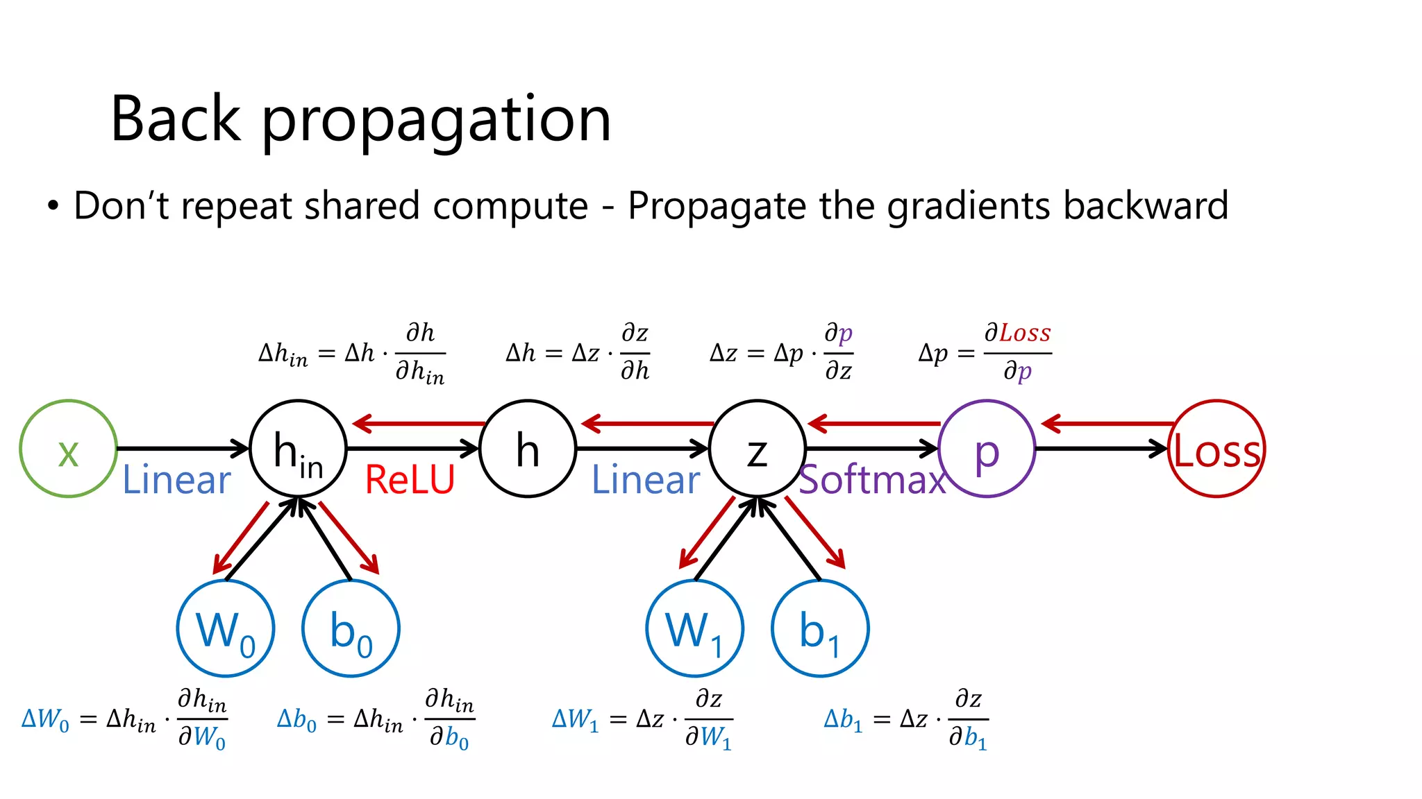 Back propagation
x
W0 b0
hin p Loss
W1 b1
z
h
∆𝑝 =
𝜕𝐿𝑜𝑠𝑠
𝜕𝑝
∆𝑧 = Δ𝑝 ⋅
𝜕𝑝
𝜕𝑧
∆𝑊1 = Δ𝑧 ⋅
𝜕𝑧
𝜕𝑊1
∆𝑏1 = Δ𝑧 ⋅
𝜕𝑧
𝜕𝑏1
∆ℎ = Δ𝑧 ⋅
𝜕𝑧
𝜕ℎ
∆ℎ𝑖𝑛 = Δℎ ⋅
𝜕ℎ
𝜕ℎ𝑖𝑛
∆𝑊0 = Δℎ𝑖𝑛 ⋅
𝜕ℎ𝑖𝑛
𝜕𝑊0
∆𝑏0 = Δℎ𝑖𝑛 ⋅
𝜕ℎ𝑖𝑛
𝜕𝑏0
Softmax
ReLU Linear
Linear
• Don’t repeat shared compute - Propagate the gradients backward
 