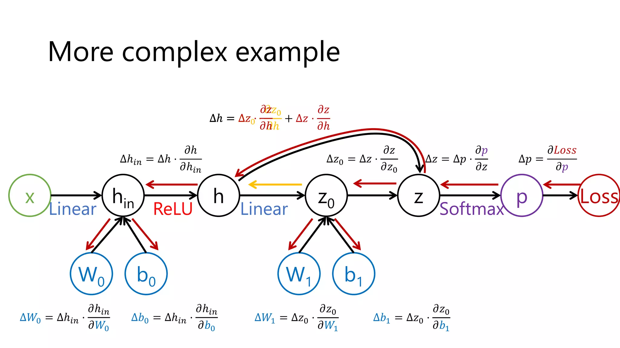 More complex example
x
W0 b0
hin p Loss
W1 b1
z0
h
Softmax
ReLU Linear
Linear
z
∆𝑝 =
𝜕𝐿𝑜𝑠𝑠
𝜕𝑝
∆𝑧 = Δ𝑝 ⋅
𝜕𝑝
𝜕𝑧
∆𝑊1 = Δ𝑧0 ⋅
𝜕𝑧0
𝜕𝑊1
∆𝑏1 = Δ𝑧0 ⋅
𝜕𝑧0
𝜕𝑏1
∆ℎ = Δ𝑧0 ⋅
𝜕𝑧0
𝜕ℎ
+ Δ𝑧 ⋅
𝜕𝑧
𝜕ℎ
∆ℎ𝑖𝑛 = Δℎ ⋅
𝜕ℎ
𝜕ℎ𝑖𝑛
∆𝑊0 = Δℎ𝑖𝑛 ⋅
𝜕ℎ𝑖𝑛
𝜕𝑊0
∆𝑏0 = Δℎ𝑖𝑛 ⋅
𝜕ℎ𝑖𝑛
𝜕𝑏0
∆𝑧0 = Δ𝑧 ⋅
𝜕𝑧
𝜕𝑧0
∆ℎ = Δ𝑧 ⋅
𝜕𝑧
𝜕ℎ
 