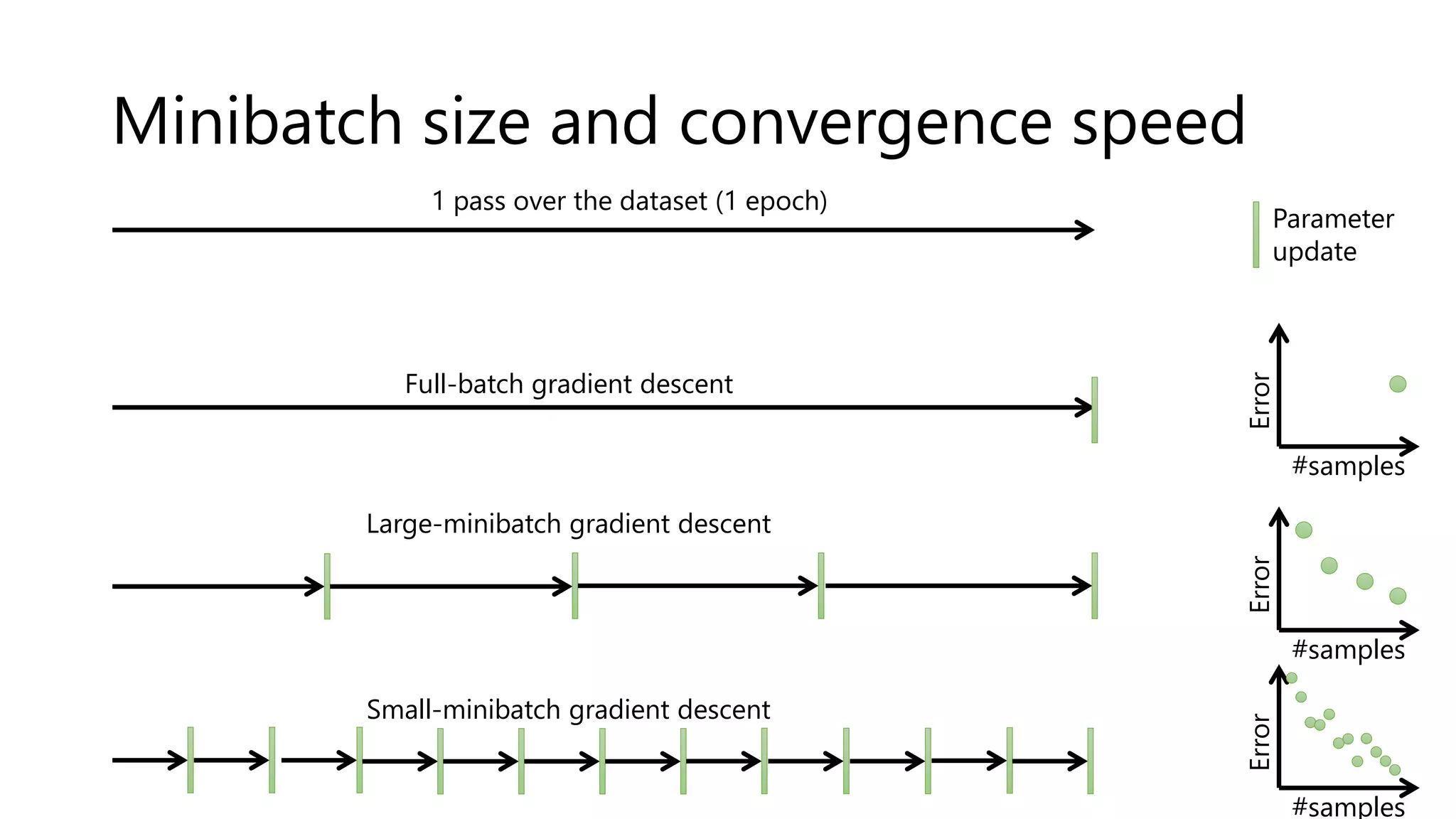 Minibatch size and convergence speed
1 pass over the dataset (1 epoch)
Full-batch gradient descent
Large-minibatch gradient descent
Small-minibatch gradient descent
#samples
Error
#samples
Error
#samples
Error
Parameter
update
 